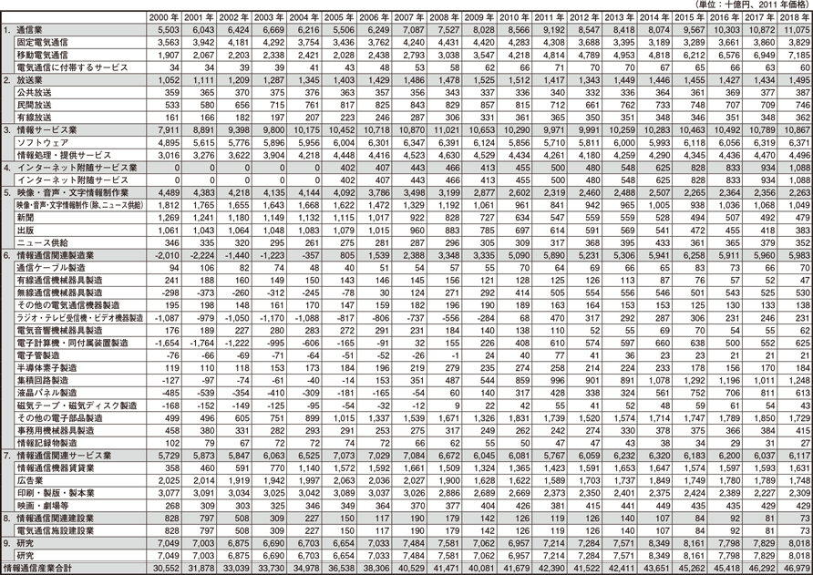 データ9　日本の情報通信産業の部門別実質GDPの推移