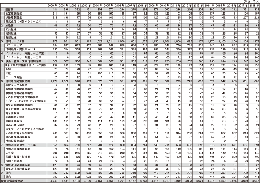 データ10　日本の情報通信産業の部門別雇用者数の推移