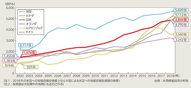 米国における日本の累積直接投資は世界第3位