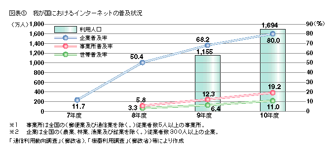 図表1 我が国におけるインターネットの普及状況