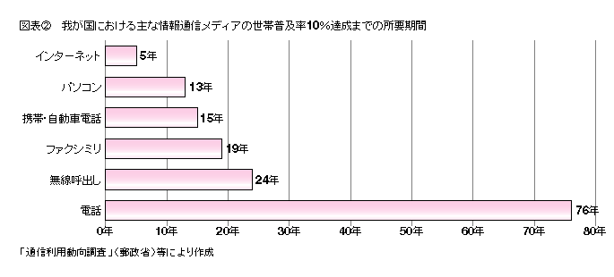 図表2 我が国における主な情報通信メディアの世帯普及率10％達成までの所要時間