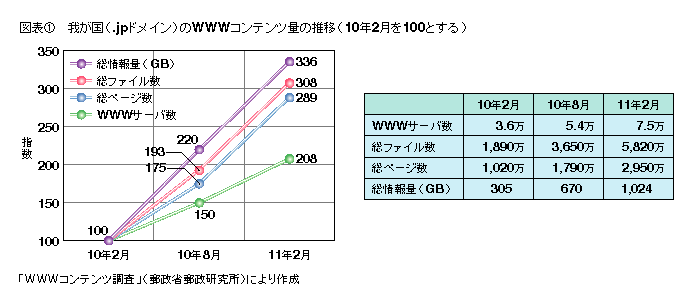 図表1 我が国(.jpドメイン)のwwwコンテンツ量の推移(10年2月を100とする)