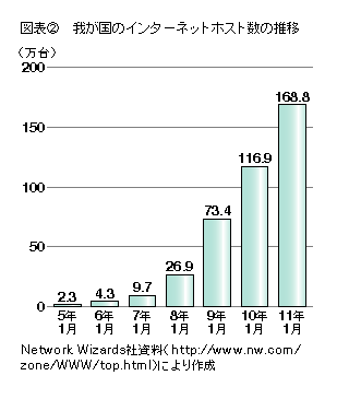 図表2 我が国のインターネットホスト数の推移