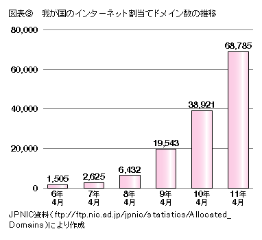 図表3 我が国のインターネット割当てドメイン数の推移