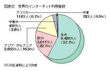 図表1 世界のインターネット利用者数