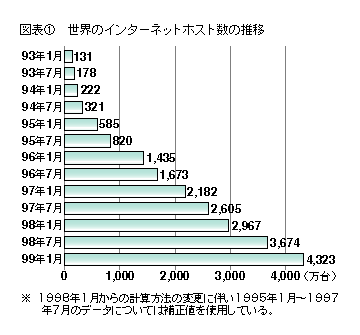 図表1 世界のインターネットホスト数の推移