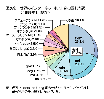 図表2 世界のインターネットホスト数の国別内訳(1999年1月現在)