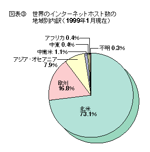 図表3　世界のインターネットホスト数の地域別内訳(1999年1月現在)