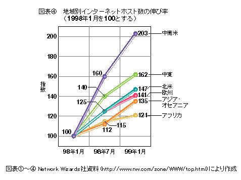 図表4 地域別インターネットホスト数の伸び率(1998年1月を100する)