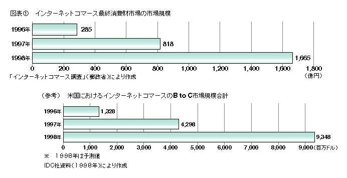 図表1 インターネットコマース最終消費財市場の市場規模