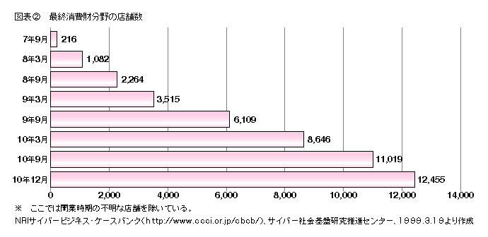 図表2 最終消費財分野の店舗数