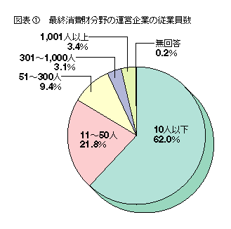 図表1 最終消費財分野の運営企業の従業員数