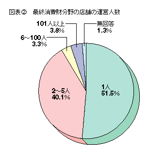 図表2 最終消費分野の店舗の運営人数