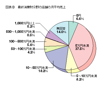 図表3 最終消費分野の店舗の月平均売上