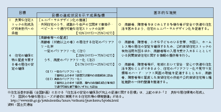 表２－３－32 住生活基本計画（全国計画）における高齢社会対策に関する目標、成果指標及び基本的施策