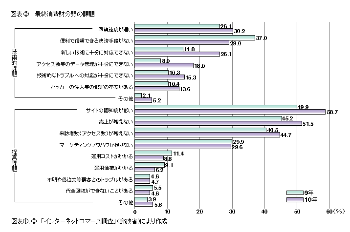 図表2 最終消費分野の課題