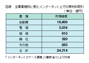 図表 主要業種別に見たインターネット上での原材料取引