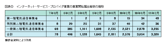 図表1 インターネット・サービス・プロバイダ事業の事業開始届出者数の推移