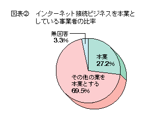 図表2 いンターネット接続ビジネスを本業としている事業者の比率