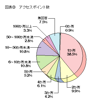 図表3 アクセスポイント数