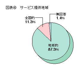 図表4 サービス提供地域