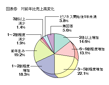 図表5 対前年比売上変化