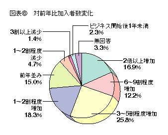 図表3 対前年比加入者数変化