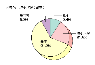 図表7 収支状況(累積)