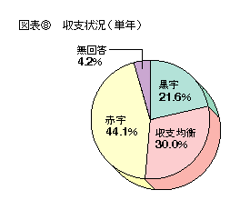 図表8 収支状況(単年)