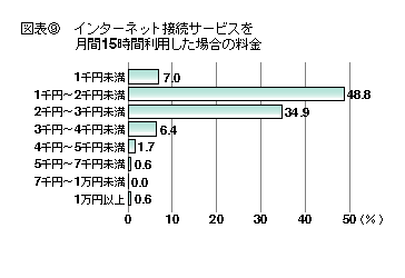 図表9 インターネット接続サービスを月間15時間利用した場合の料金