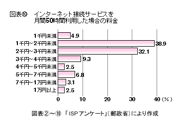 図表10 インターネット接続サービスを月間50時間利用した場合の料金