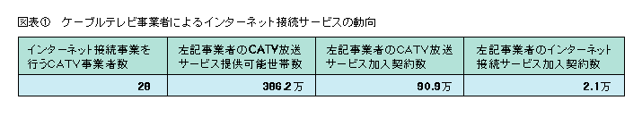 図表1 ケーブルテレビ事業者によるインターネット接続サービスの動向