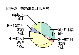 図表2 接続事業運営月数