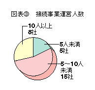 図表3 接続事業運営人数