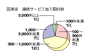 図表4 接続サービス加入契約数