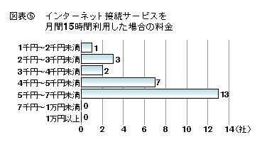 図表5 インターネット接続サービスを月間15時間利用した場合の料金