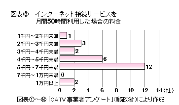 図表6 インターネット接続サービスを月間50時間利用した場合の料金