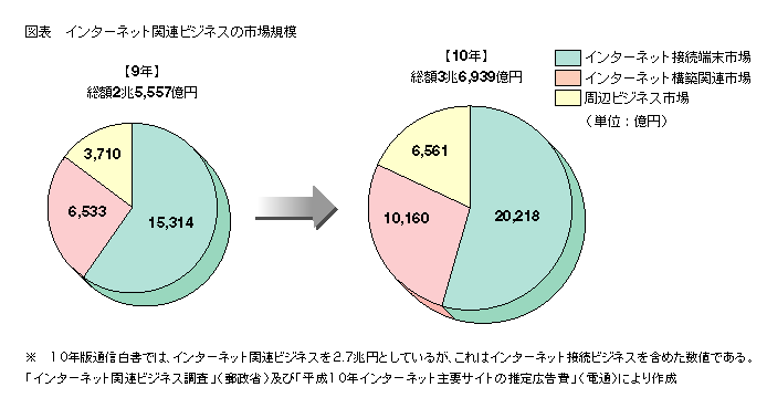 図表 インターネット関連ビジネスの市場規模