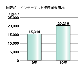 図表1 インターネット接続端末市場