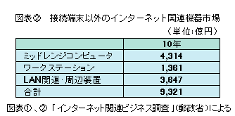 図表2 接続端末以外のインターネット関連機器市場