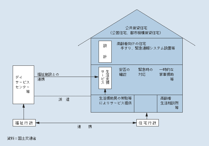 図2-3-35 シルバーハウジング・プロジェクトの概念図