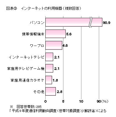 図表3 インターネットの利用機器(複数回答可)