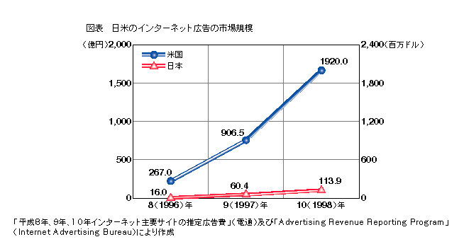 図表 日米のインターネット広告の市場規模