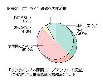 図表1 オンライン研修への関心度