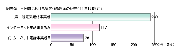 図表2 日米間における昼間通話料金の比較(11年1月現在)