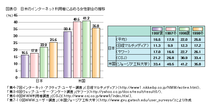 図表1 日米のインターネット利用者に占める女性割合の推移