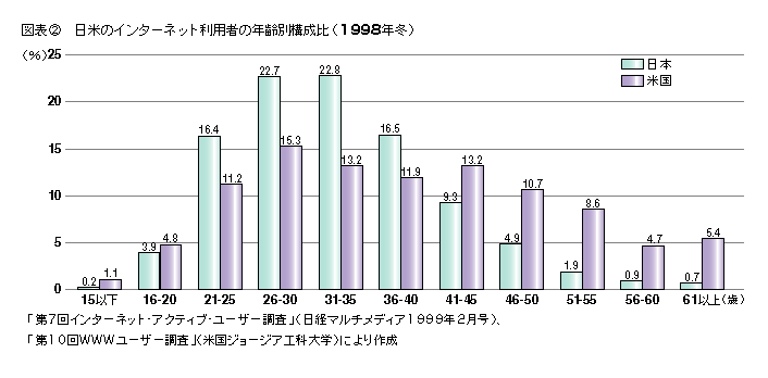 図表2 日米のインターネット利用者の年齢別構成比(1998年冬)