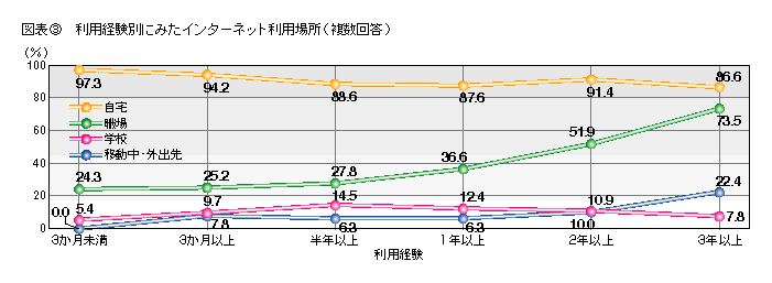 図表3 利用経験別に見たインターネット利用場所(複数回答)