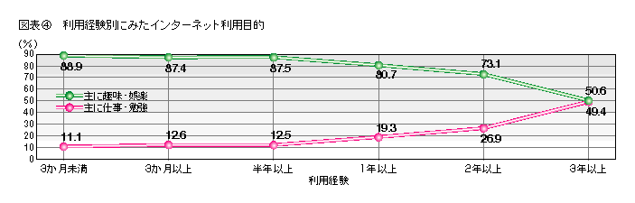 図表4 利用経験別に見たインターネット利用目的