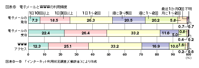 図表5 電子メールとwwwの利用頻度